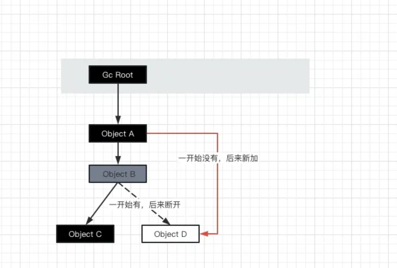 【jvm】JVM(三）JVM 垃圾回收算法详解（CMS、三色标记）