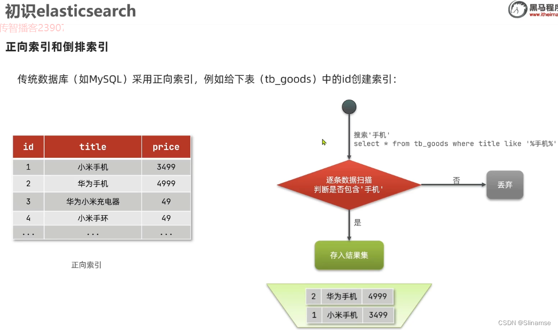 Elasticsearch(黑马)