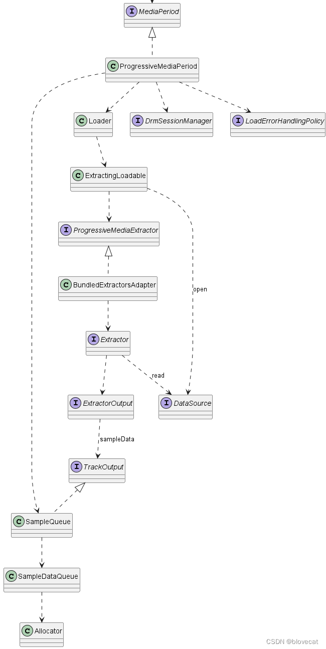 ExoPlayer架构详解与源码分析（11）——DataSource