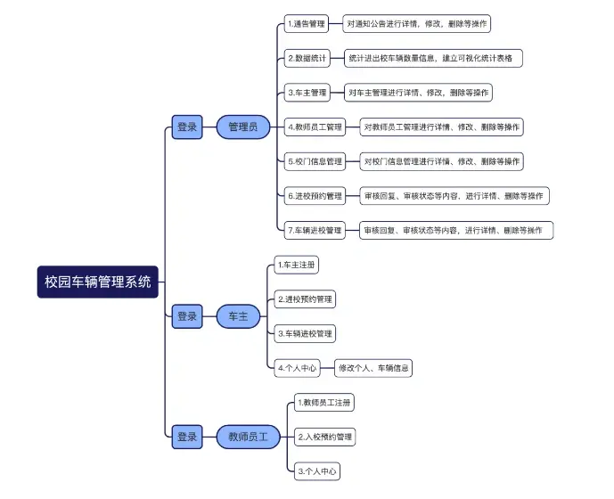 基于springboot校园车辆管理系统