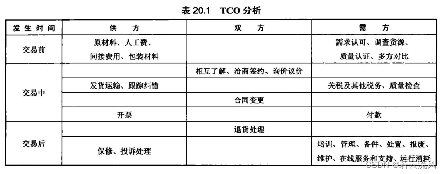 ERP采购管理