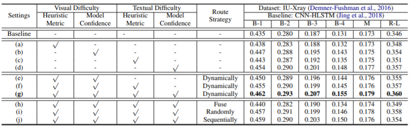 Competence Based Multimodal Curriculum Learning For Medical Report Generation Acl 21 解读 总结 Johngo学长