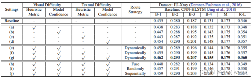 Competence Based Multimodal Curriculum Learning For Medical Report Generation Acl 21 解读 总结 Johngo学长