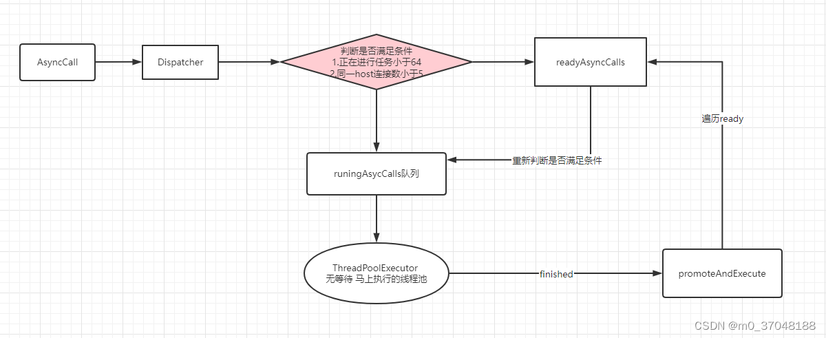 分发器的分发流程