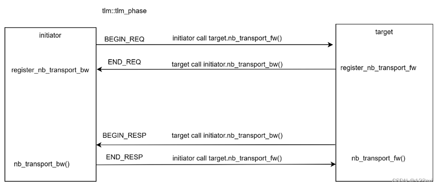 SystemC/TLM: Blocking & Non-blocking Transport_target Socket-CSDN博客