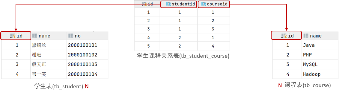 MySQL 单表查询 多表设计