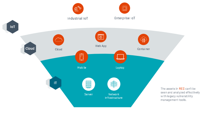 图2:通过进行基于风险的漏洞管理来消除所有盲点