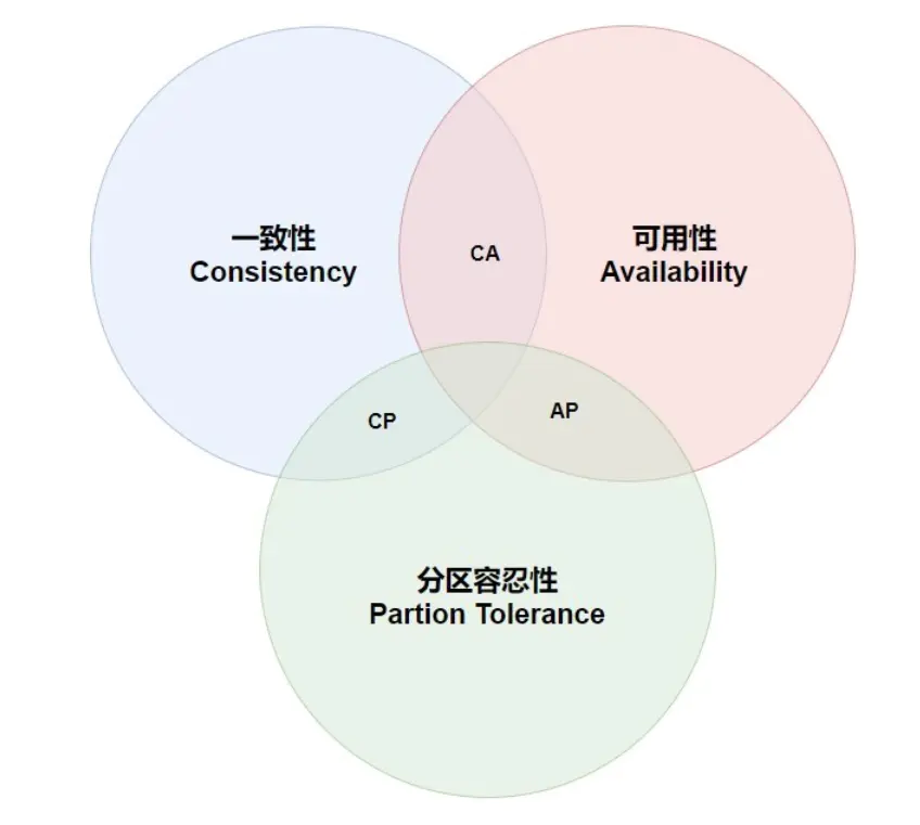 分布式系统不可能同时满足一致性（C：Consistency）、可用性（A：Availability）和分区容忍性（P：Partition Tolerance），最多只能同时满足其中两项。