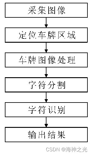 【车牌识别】模板匹配新能源、轿车、货车车牌识别【含GUI Matlab源码 2169期】