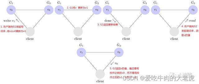 不一致的分布式系统