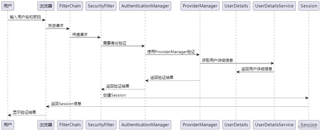 Springboot - 13.spring-boot-starter-security集成