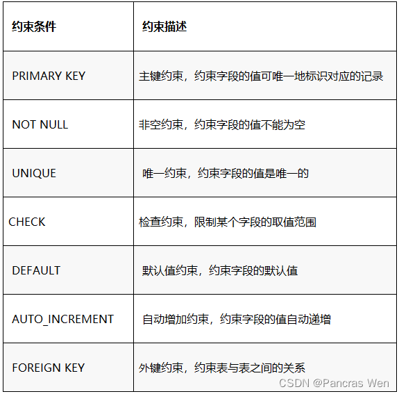 MySQL常见的几种约束