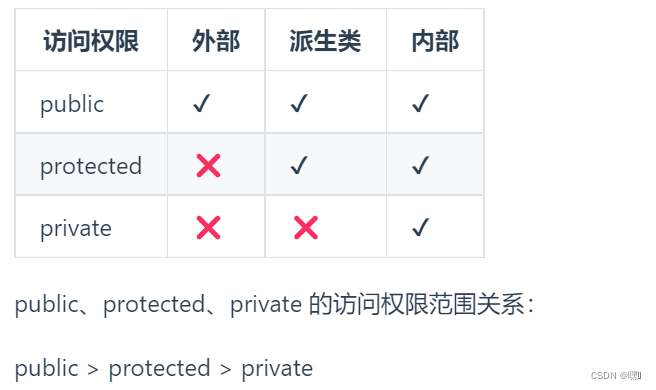 【C++】继承和多态、共有私有和保护、重写