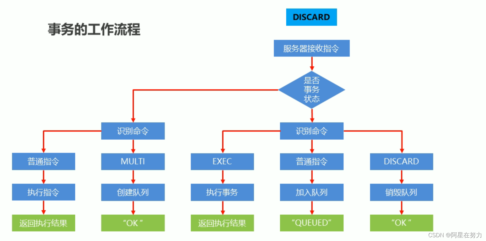 Redis事务以及缓存雪崩,缓存穿透,缓存击穿简介及解决策略