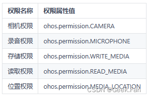 OpenHarmony相机开发