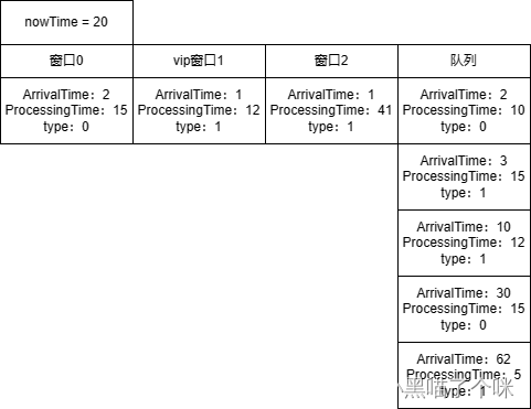 PTA 银行排队问题之单队列多窗口加VIP服务 (Java)-CSDN博客