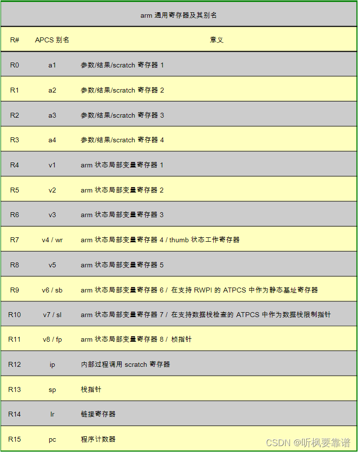 [外链图片转存失败,源站可能有防盗链机制,建议将图片保存下来直接上传(img-XJwGESzX-1650416928468)(pic/arm/03_cpu_reg_names.png)]