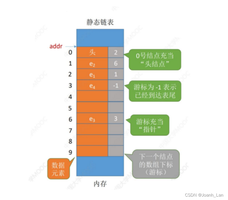 数据结构--静态链表