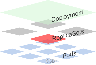 研发工程师玩转Kubernetes——使用Deployment进行版本升级