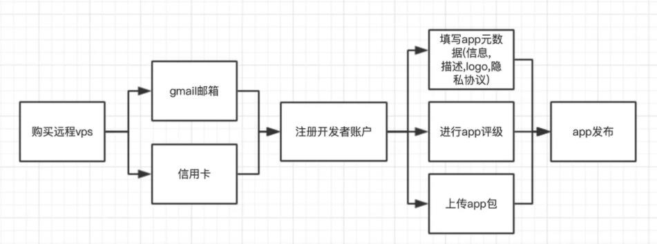 Google开发者账号被封，导致app关联下架。究竟是什么原因引起了这个问题？(google开发者账号付款被暂停)(google开发者账号 有什么用)