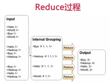 Reduce过程