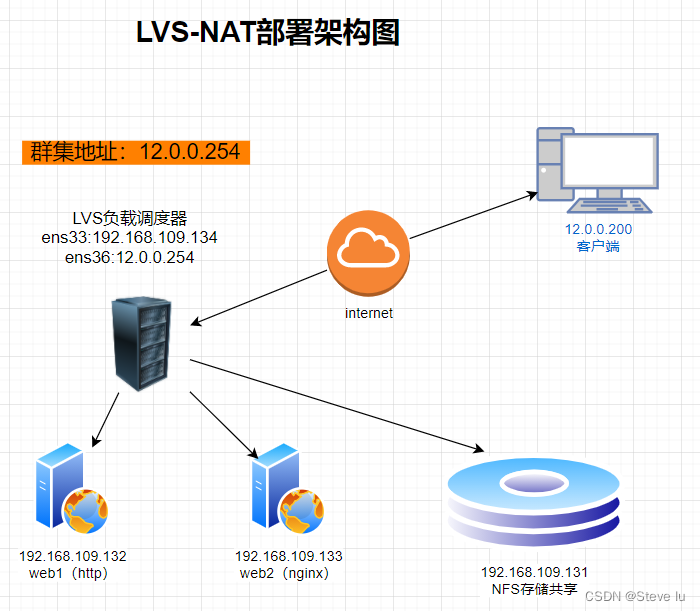 LVS负载均衡群集及LVS-NAT部署（热爱漫无边际，生活自有分寸）