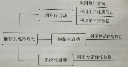 冷启动解决办法