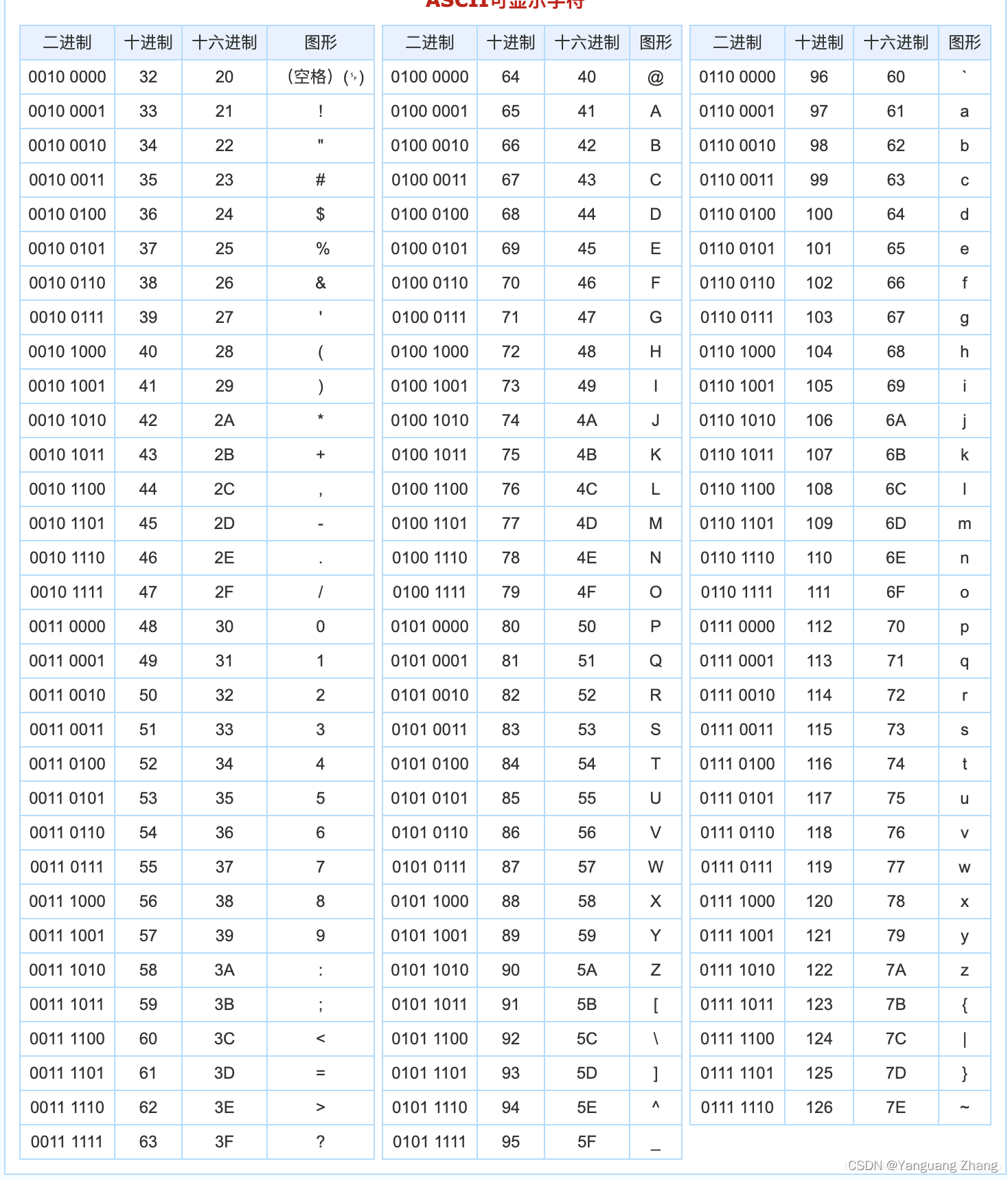 ASCII编码对照表