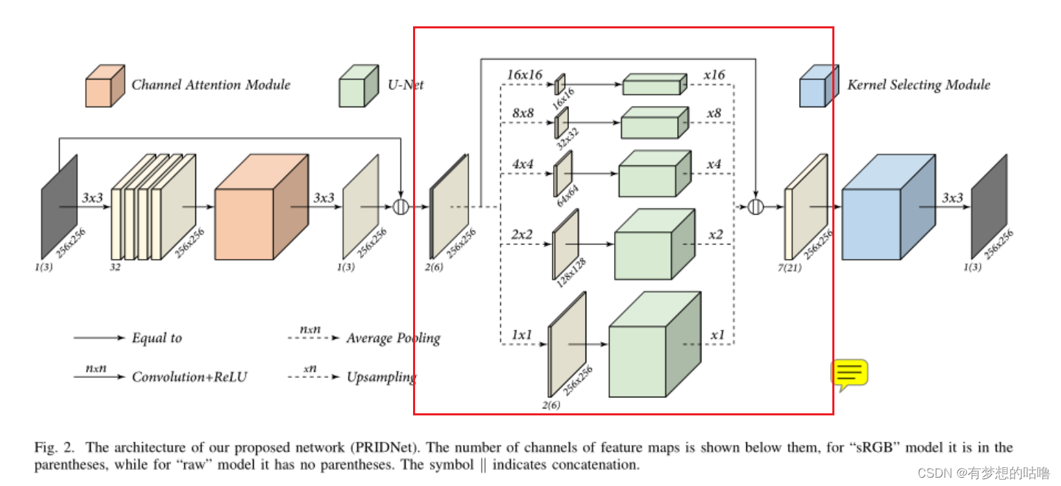 Pyramid Real Image Denoising Network-金字塔实像去噪网络_pridnet-CSDN博客