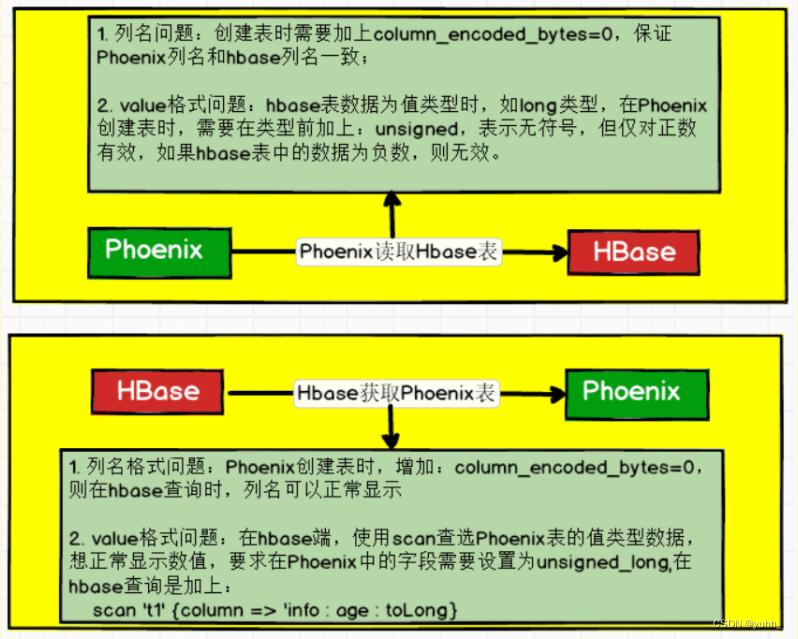 phoenix数据表映射