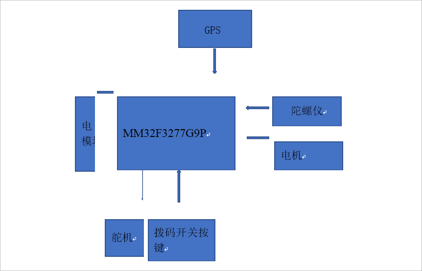▲ 图1.2.1 系统总体方框图