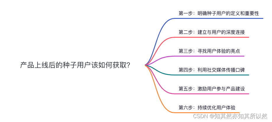 产品经理必备技能：如何快速锁定种子用户群体？