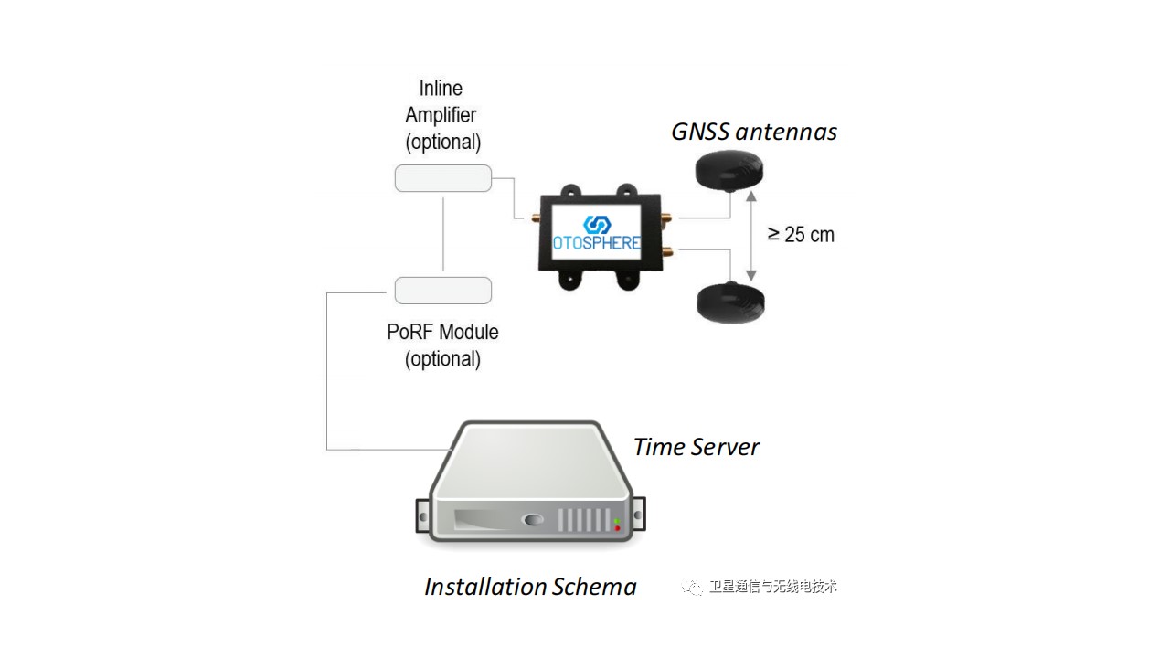 GNSS/GPS现状，什么是GPS抗干扰器