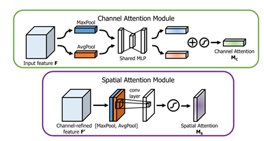 图2 通道注意力与空间注意力的计算模型图