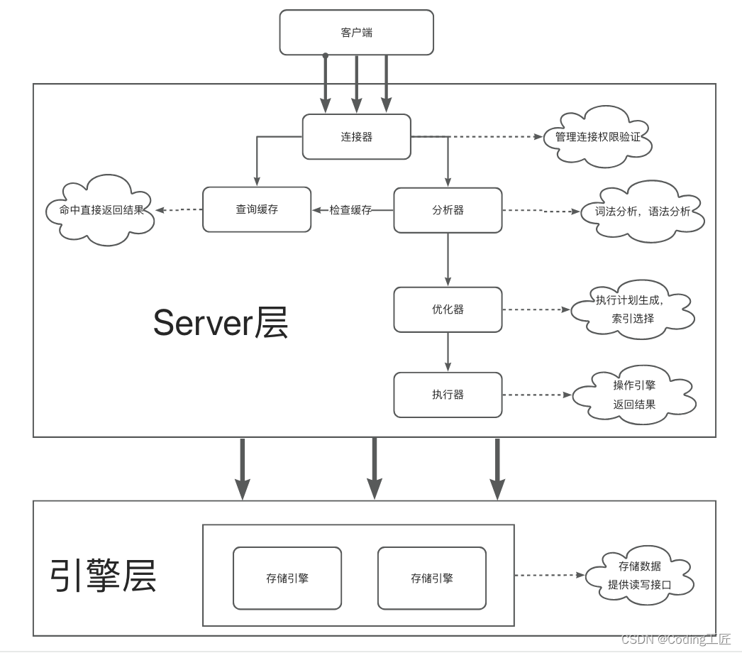 MySQL基础架构详解