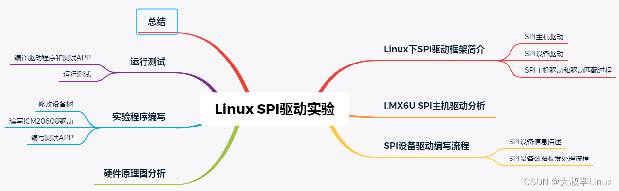 Linux学习第40天：Linux SPI 驱动实验（一）：乾坤大挪移