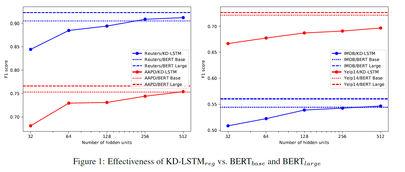 论文笔记 arxiv 2019|DocBERT: BERT for Document Classification