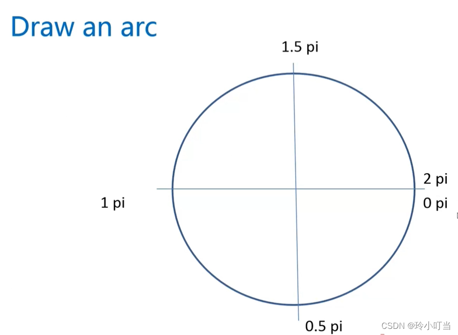 canvas基础2 - arc - 画弧线_canvas arc-CSDN博客