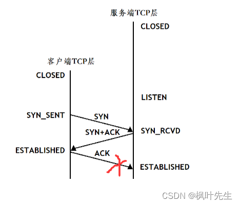 「网络编程」传输层协议_ TCP协议学习_及原理深入理解（二 - 完结）[万字详解]