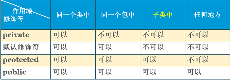 Java 访问权限修饰符简述