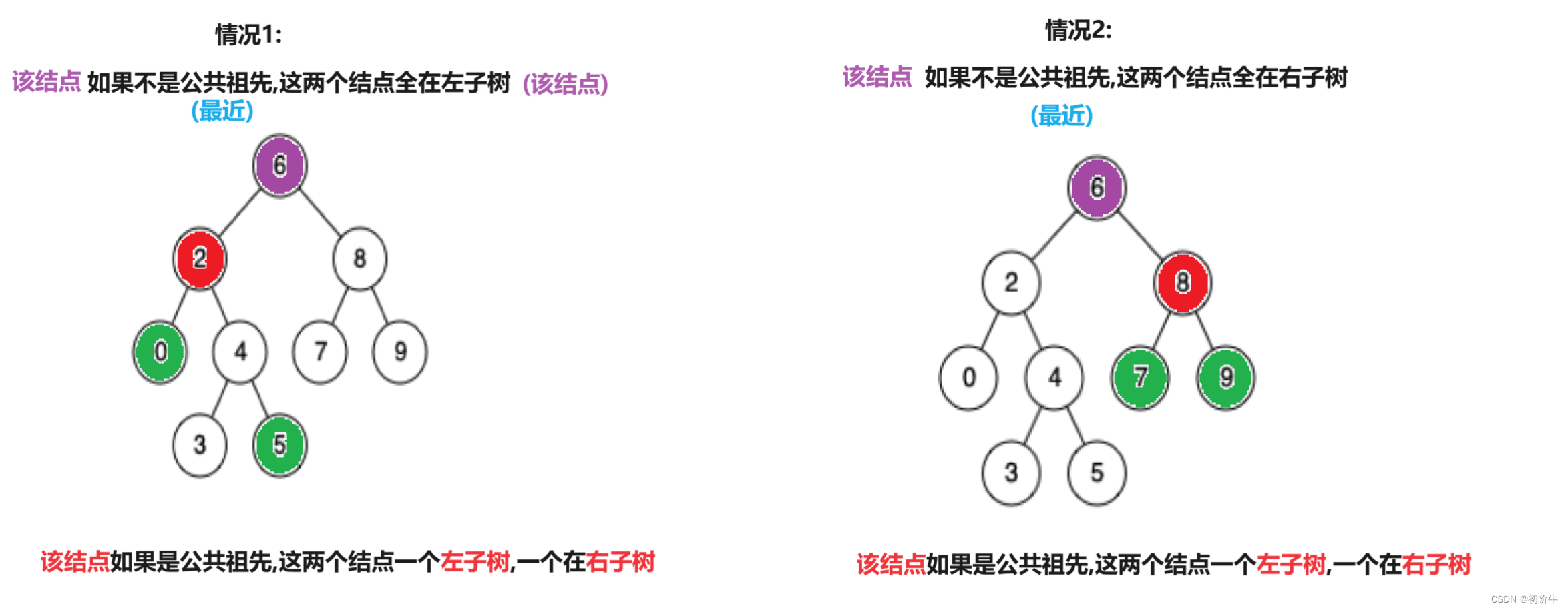 二叉树的最近公共祖先