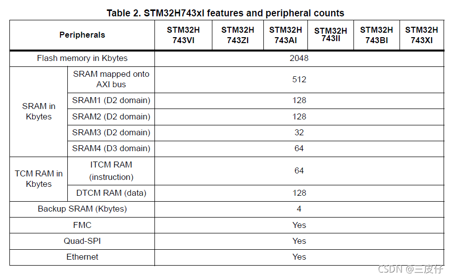 STM32_H7_stm32h7-CSDN博客