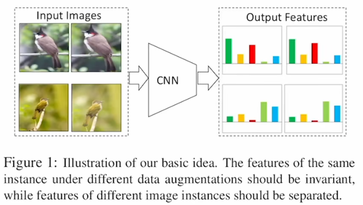 feature learning via non-parametric instance discrimination里程