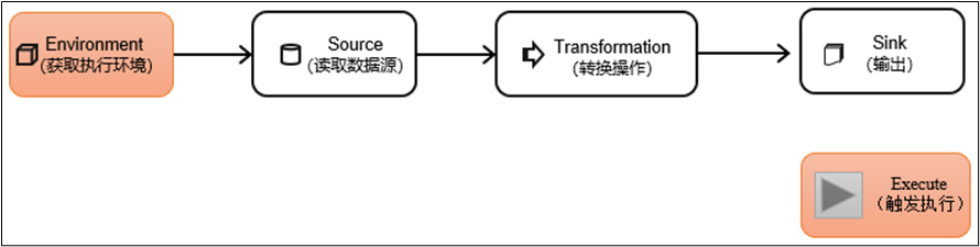 Flink1.17 DataStream API