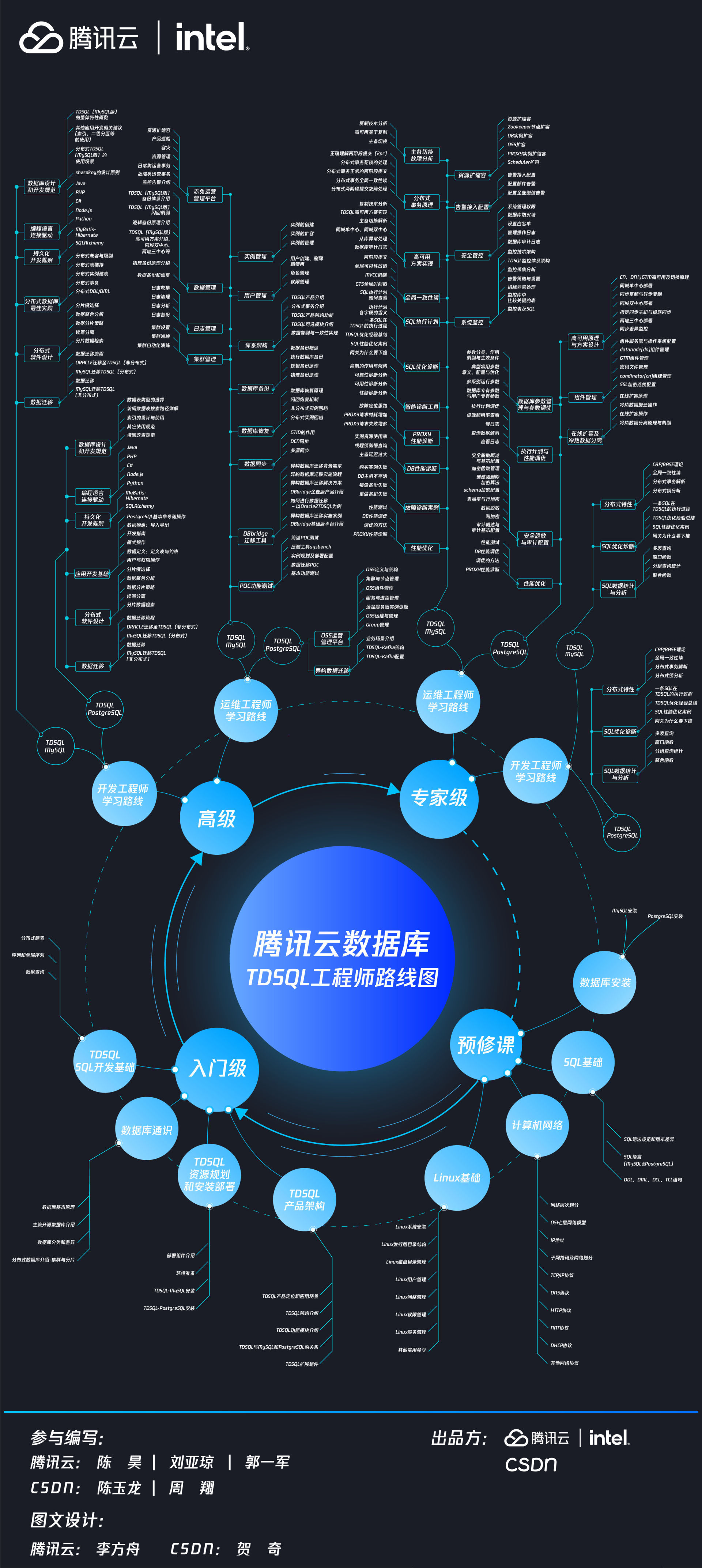 首发速学