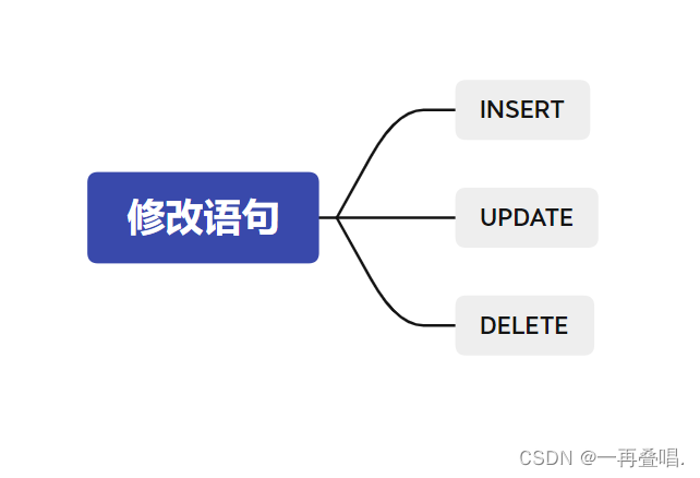 【数据库】SQL语句之修改语句（INSERT,UPDATE,DELETE)[亲测有效]