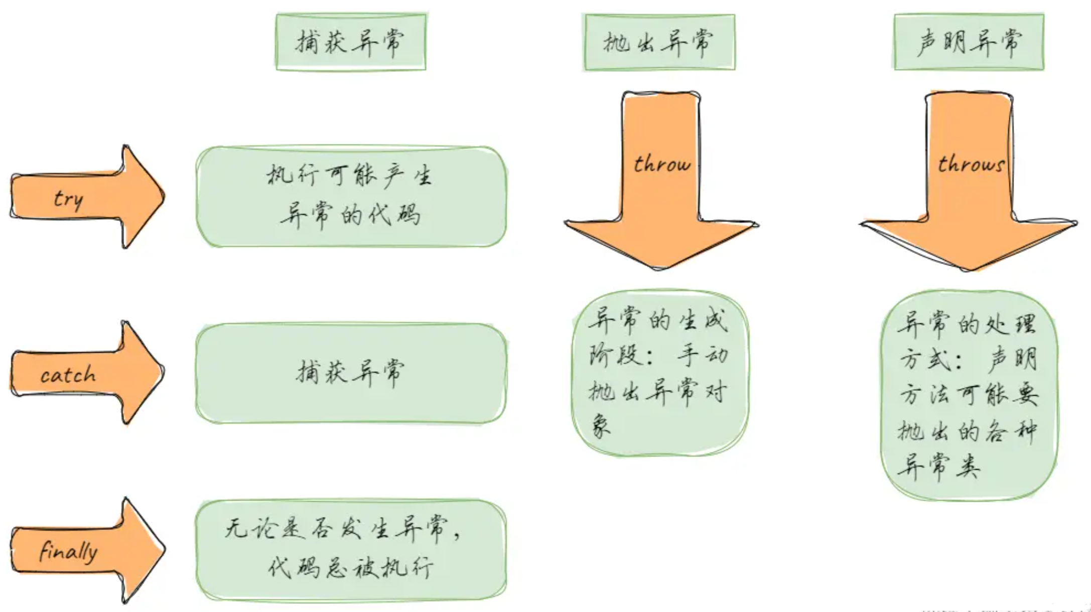 【Java】高效利用异常处理技巧