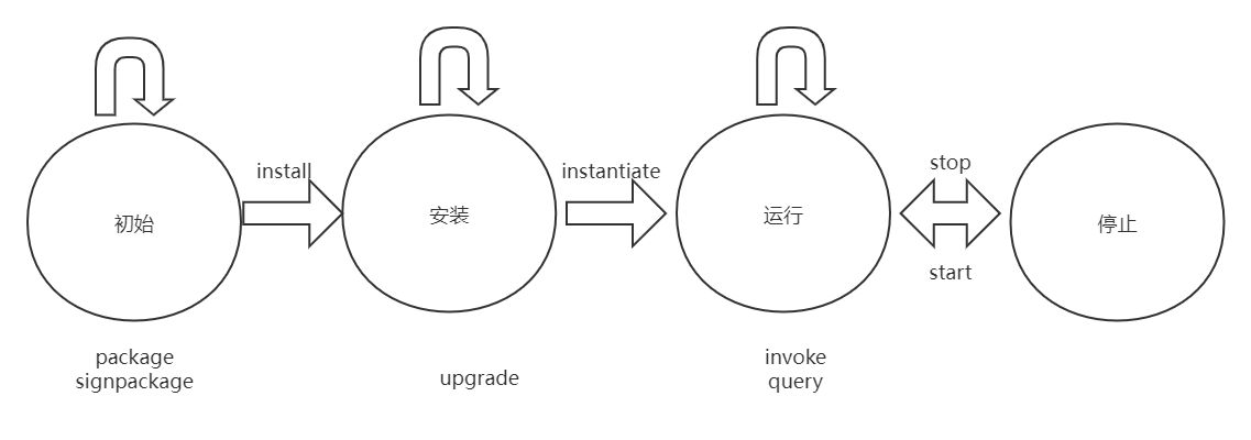 链码部署