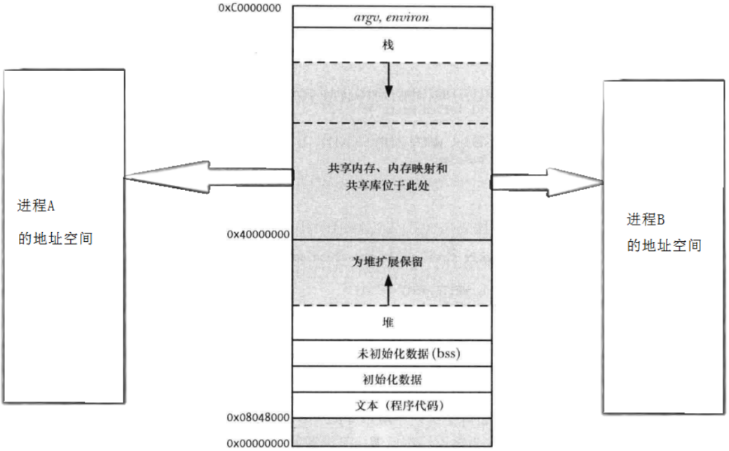 【Linux】System V 共享内存、消息队列、信号量