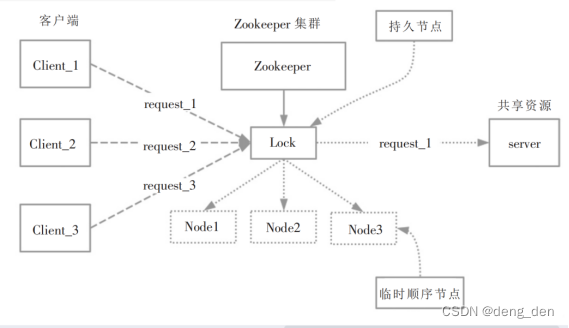 分布式架构 --- 分布式锁